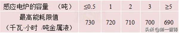 中頻無(wú)心感應(yīng)電爐熔煉（普通碳鋼）的能耗指標(biāo)（1600℃）.jpg